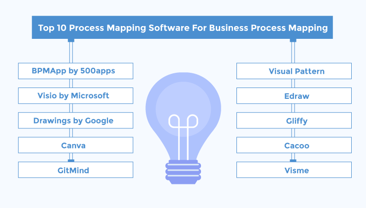Top 10 Process Mapping Software For Business Process Mapping